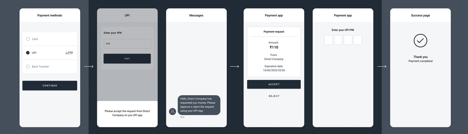 UPI payment redirect flow showing VPA input and bank authentication